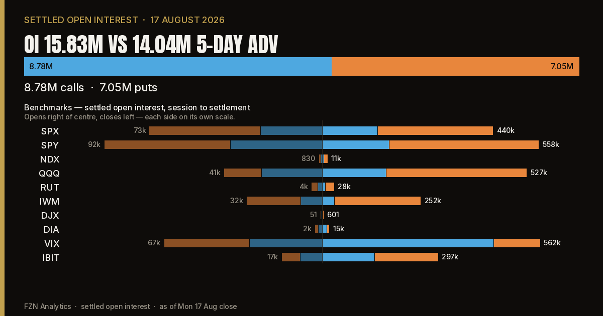 OI 15.83M vs 14.04M 5-day ADV. 8.78M calls, 7.05M puts. Benchmarks opens right, closes left.