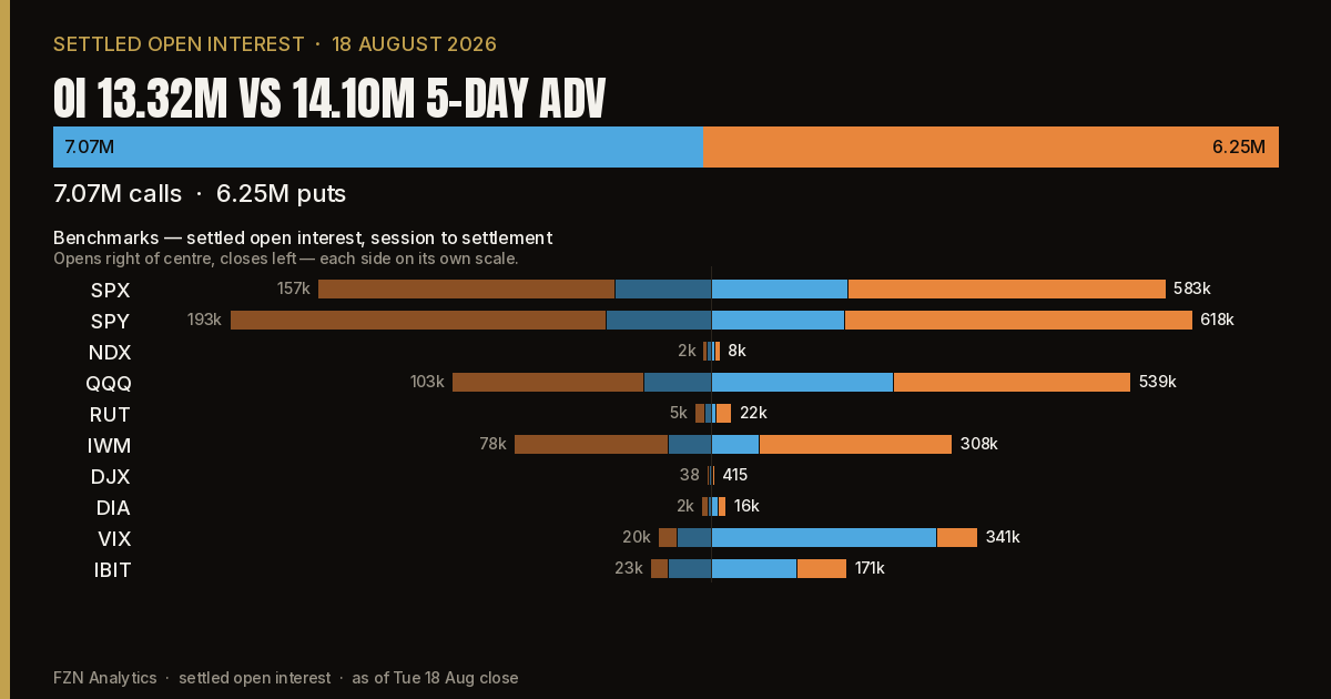 OI 13.32M vs 14.10M 5-day ADV. 7.07M calls, 6.25M puts. Benchmarks opens right, closes left.