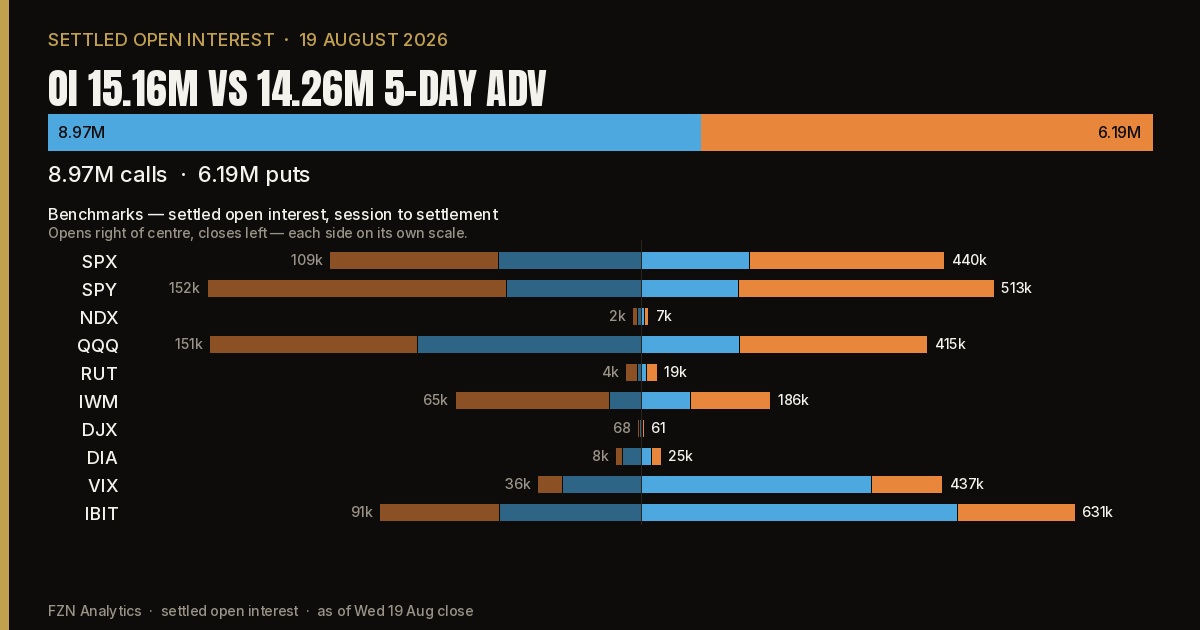 OI 15.16M vs 14.26M 5-day ADV. 8.97M calls, 6.19M puts. Benchmarks opens right, closes left.