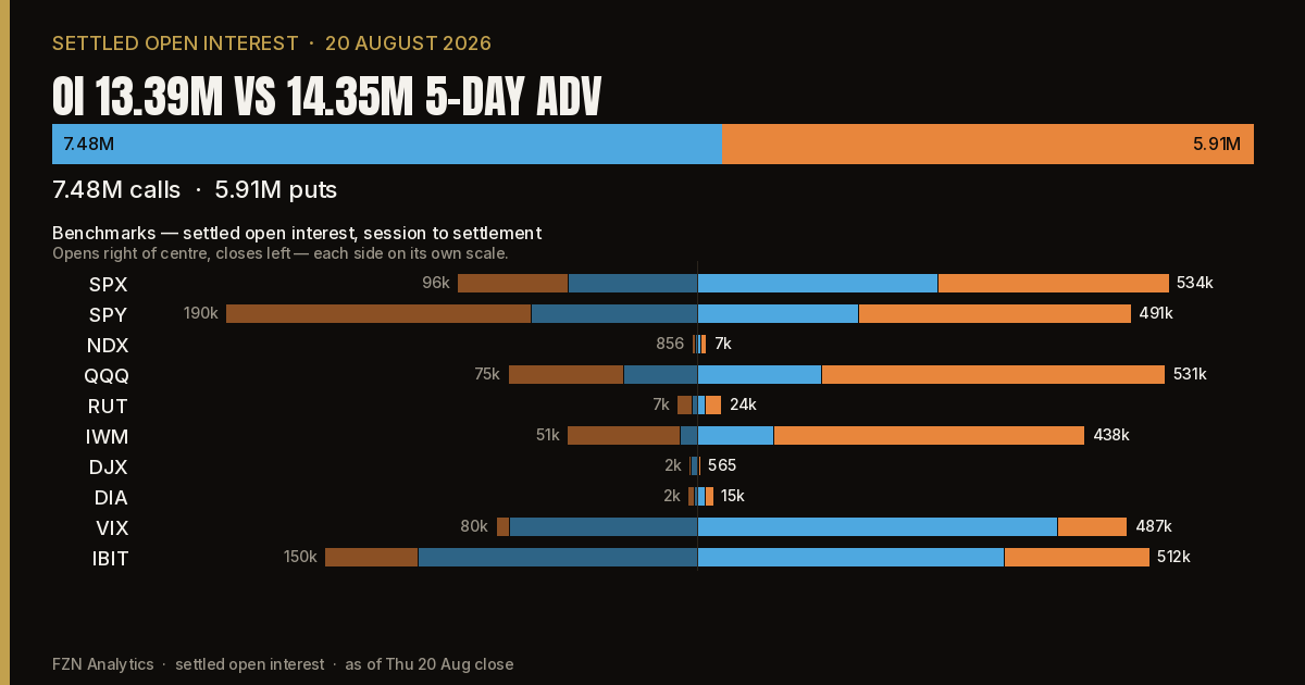 OI 13.39M vs 14.35M 5-day ADV. 7.48M calls, 5.91M puts. Benchmarks opens right, closes left.