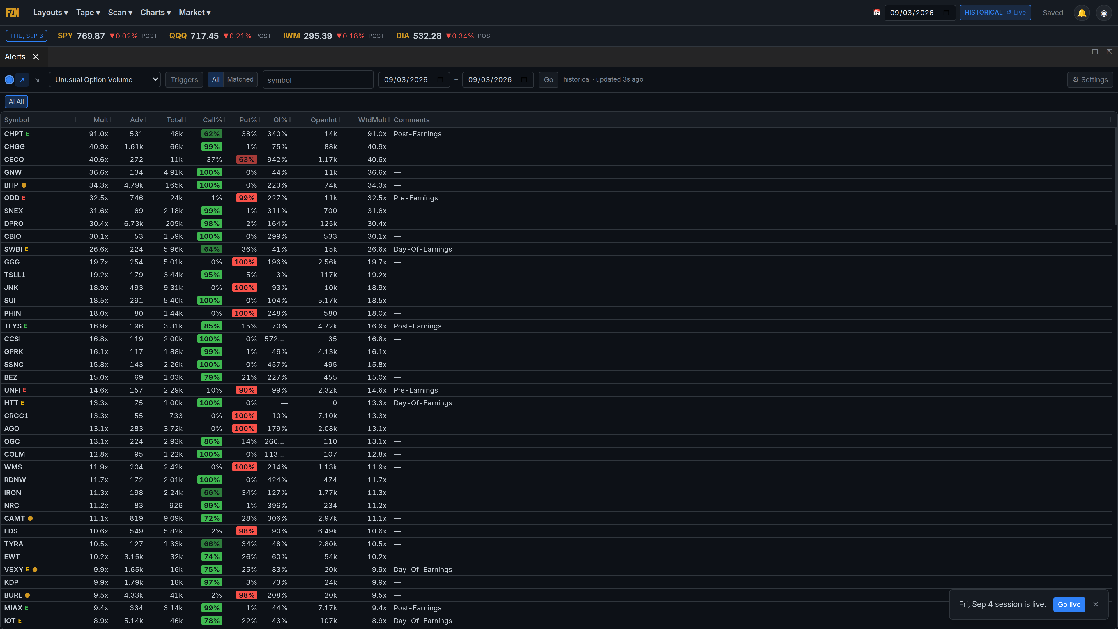 Unusual option volume